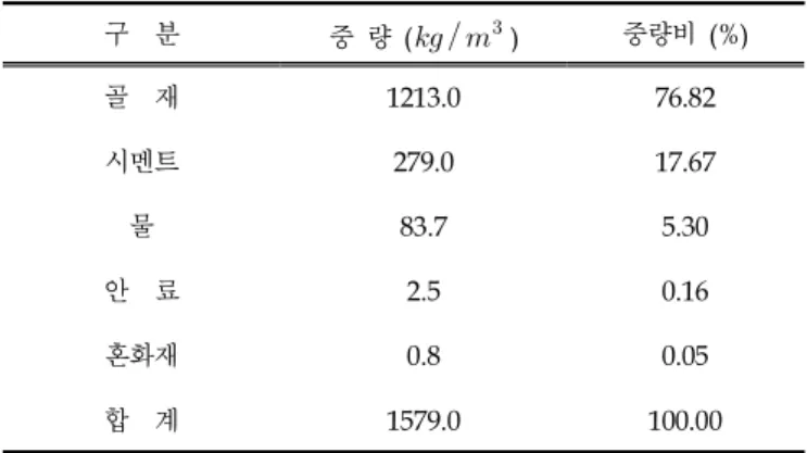 Table 1. Mixture contents of the pervious concrete (GL E&amp;C, 2012) 구  분 중 량  (     ) 중량비  (%) 골  재 1213.0 76.82 시멘트 279.0 17.67 물 83.7 5.30 안  료 2.5 0.16 혼화재 0.8 0.05 합  계 1579.0 100.00 2.1  포화  투수계수