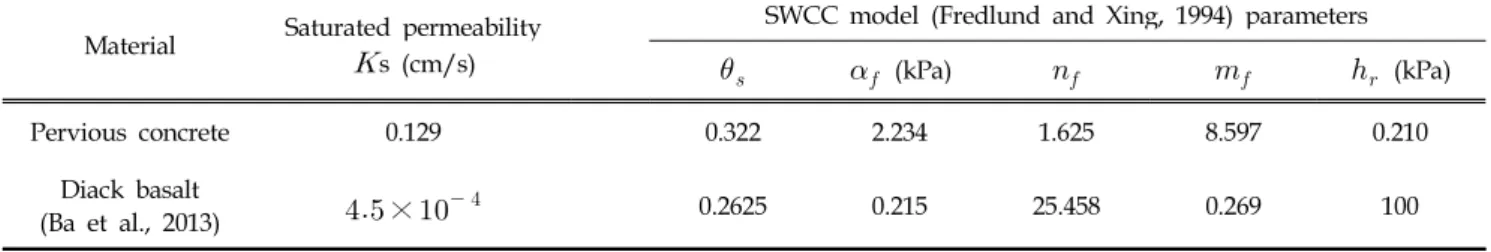 Table 2. Saturated permeability and SWCC model parameters of pervious concrete and Diack basalt Material Saturated permeability