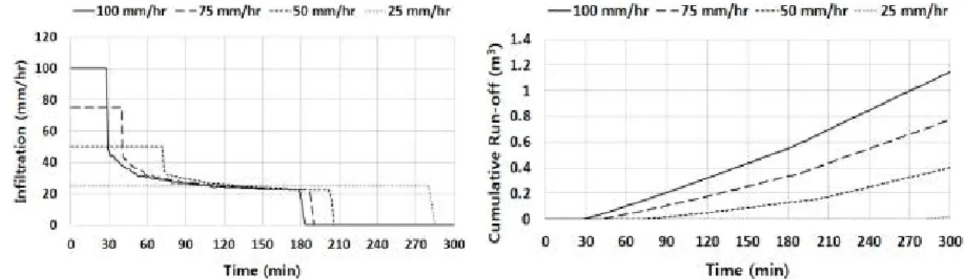 Fig. 8. Infiltration into permeable pavement
