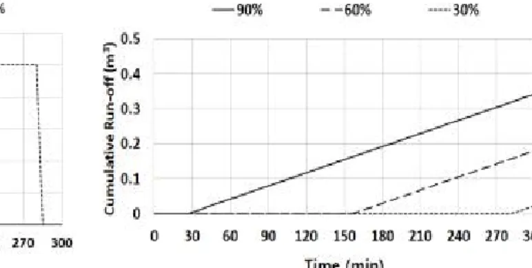 Fig. 10. Infiltration of pervious system