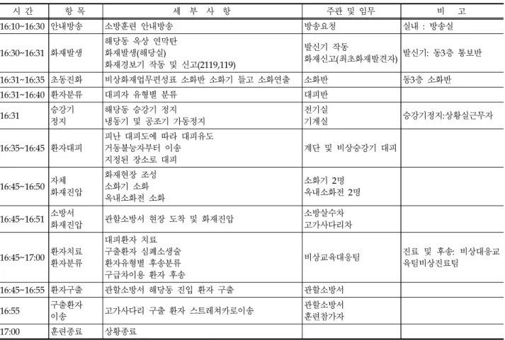 Table 2. Engine Simulation Training Performance Content