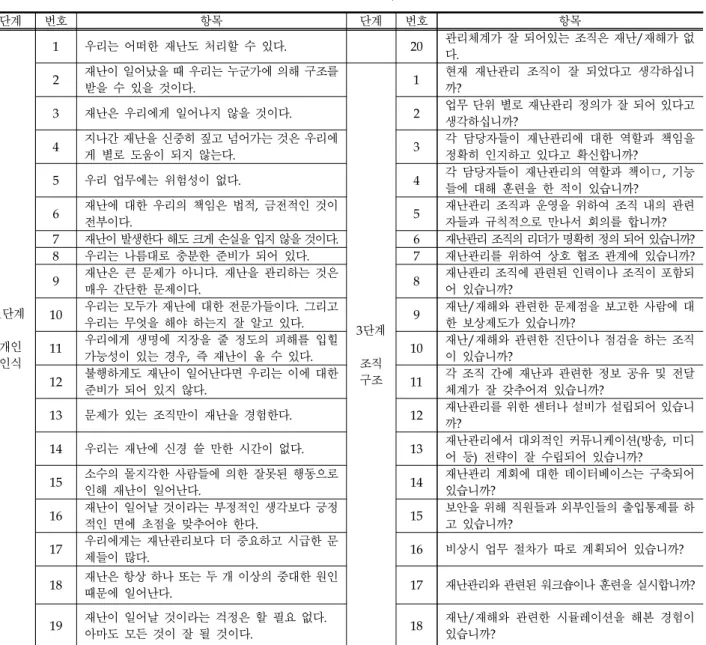Table 3. Attitude Survey Comtent