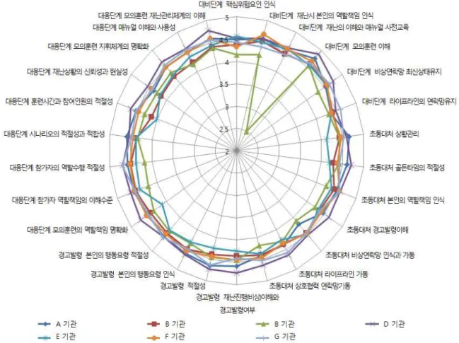 Fig. 1. Self Evaluation of Simulation Training