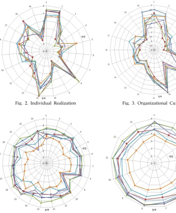 Fig. 4. Organizational Structure Fig. 5. Organizational Strategy