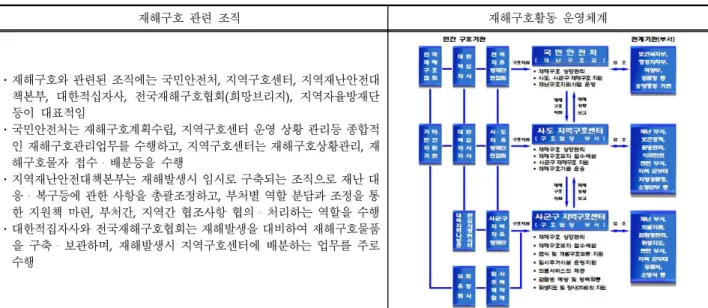 Table 1. Composition and operating system of disaster relief organization