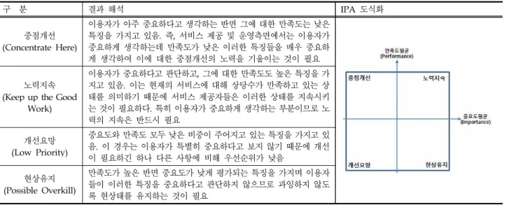 Table 4. Interpretation of analytic result of IPA