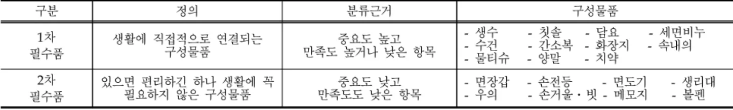 Table 11. Classification system of goods composing of emergency relief kit 2)