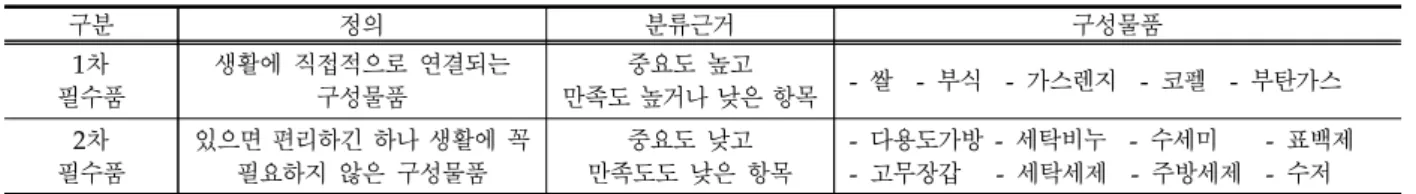 Table 12. Classification system of goods composing of relief kit for cooking 5)