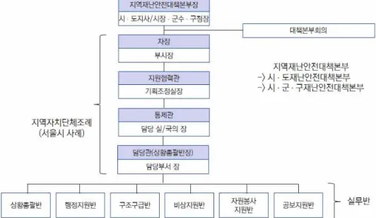 Fig. 2. Organization structure of the local government Emergency Office Center