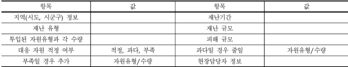 Table 3. DB Items for the disaster information
