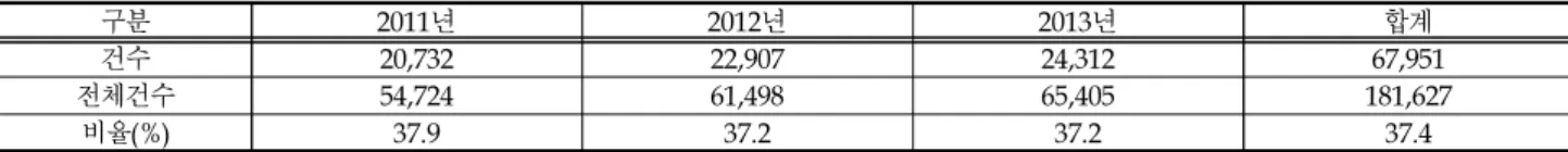 Table 1. Child negligent accidents in recent 3 years [단위:건, %]