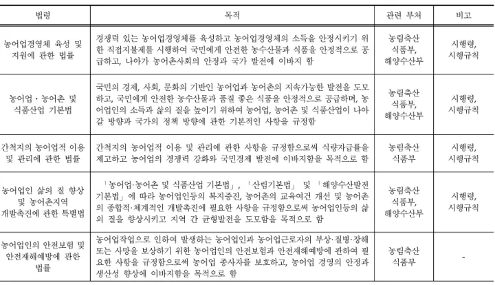 Table 2. Laws in Connected with the Rural Region