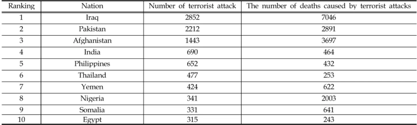 Table 2. The largest number of the terror attacks 2013 years (Kim, E.Y., 2014: 199)