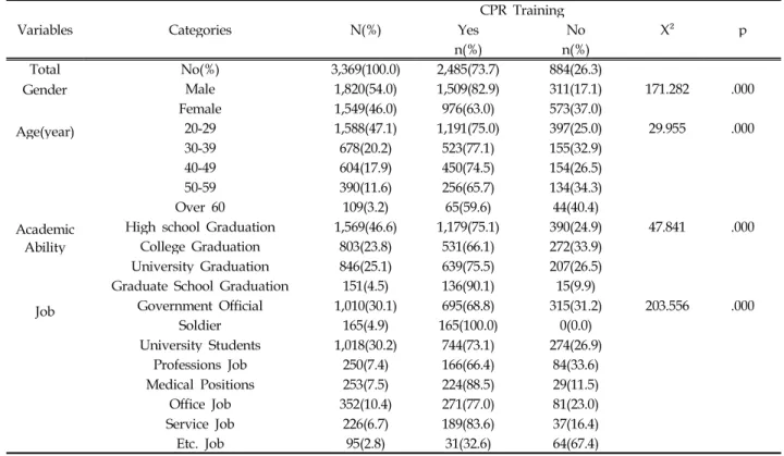 Table 1. Difference of CPR Training of General Characteristics