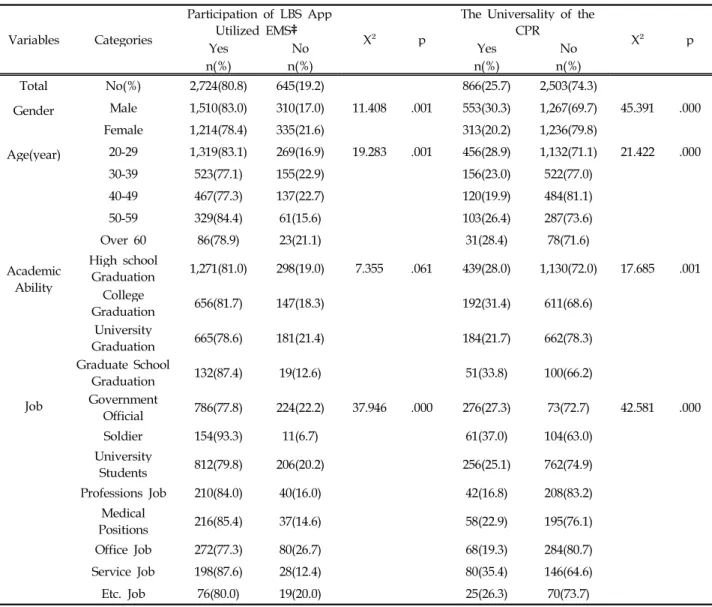 Table 2. Participation of LBS* App† Utilized by EMS and Universality of the Recognition of the CPR                     (N=3,369)
