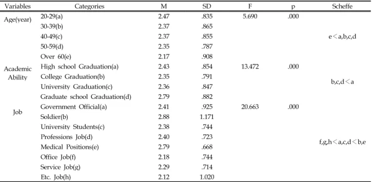 Table 3. CPR Confidence in Accordance with the General Characteristics