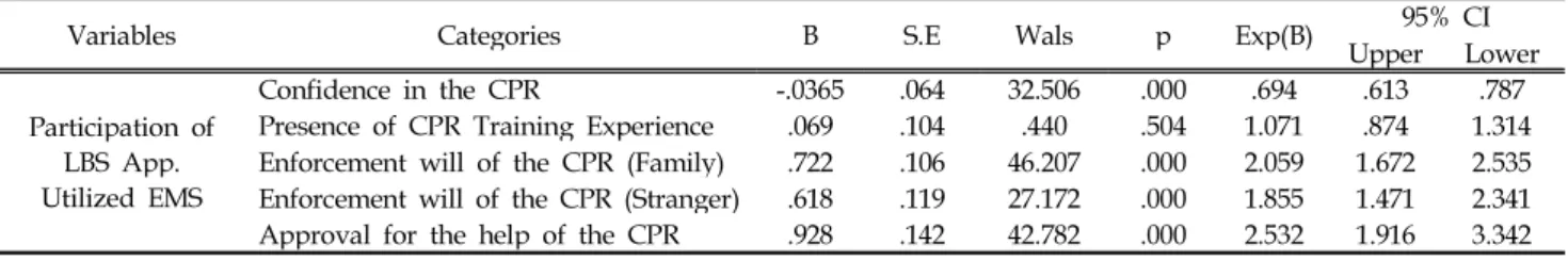 Table 5. Cause Analysis on the Participation of the EMS using the LBS app