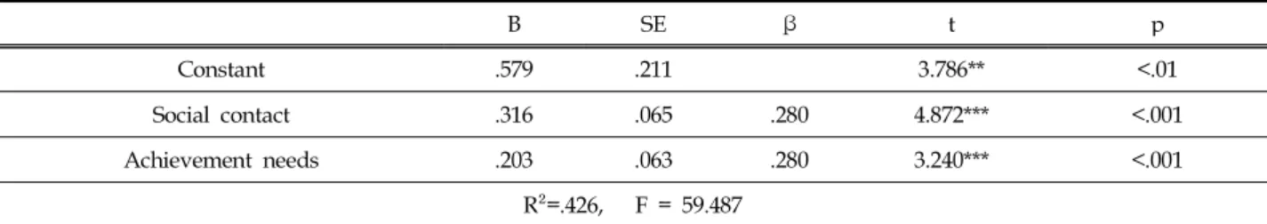 Table 11. The influence of satisfaction level on will of persistent volunteering in the volunteer fire fighters