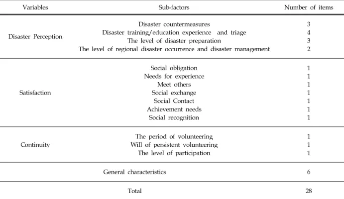 Table 1. The composition of the questionnaire