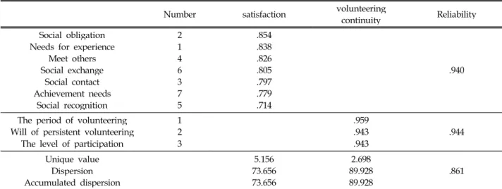 Table 3. Factor analysis on Satisfaction Level and Volunteering Continuity