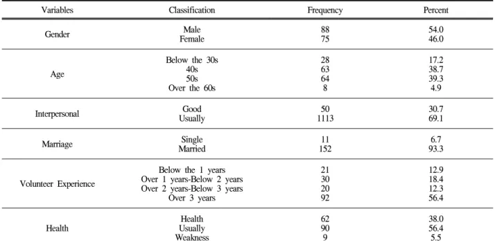 Table 4. General characteristic