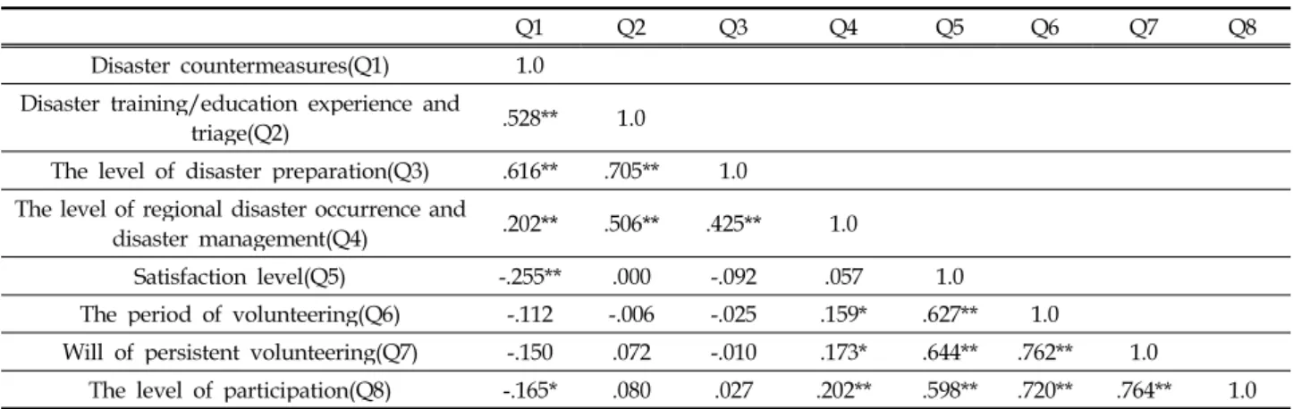 Table 5. The correlation of disaster perception, satisfaction level and volunteering continuity