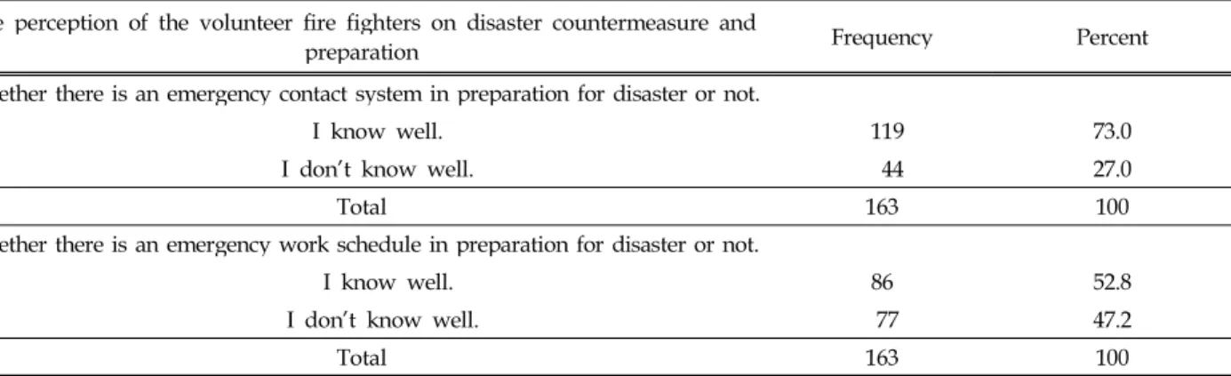 Table 7. Analysis of the disaster training/education experience of the volunteer fire fighters and their perception of triage The disaster training/education experience of the volunteer fire fighters