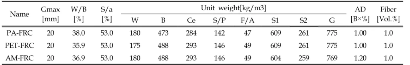 Table 1. Mix design of concrete