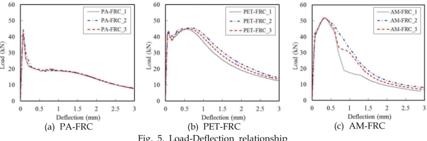 Fig. 5. Load-Deflection relationship