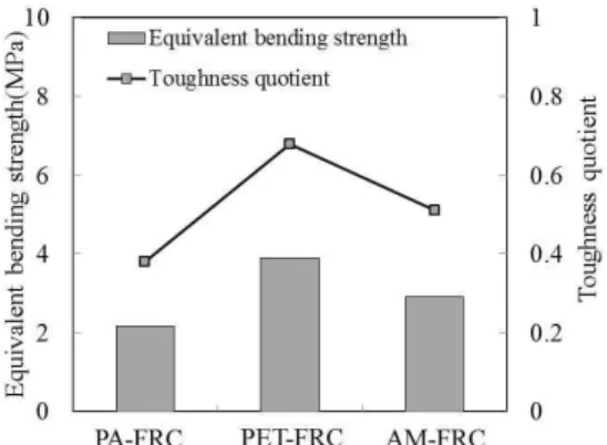 Fig. 6. Bending strength Fig. 7. Equivalent bending strength and toughness quotient