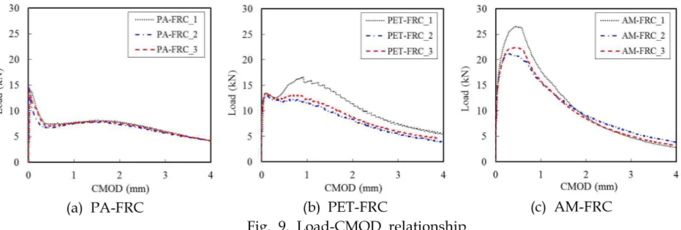 Fig. 9. Load-CMOD relationship