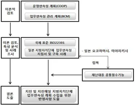 Fig. 1 Direction to Secure the Continuity of Local Governments 1)  기상청  지진관리관실,  지진감시과,  2012년  국내  및  세계  지진발생  현황,  2013.1.4