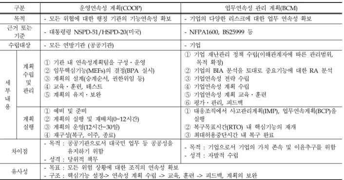 Table 43. Comparison Between the Continuity of Operations Plan and Business Continuity Management