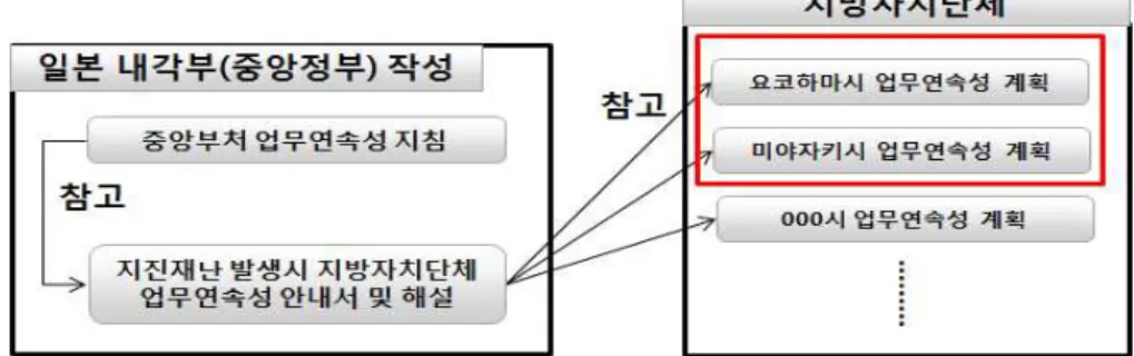 Fig. 2 Business Continuity Management Plan of Local Governments in Japan