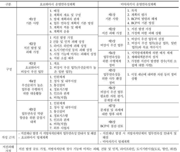 Table 44. Comparison of Composition and Contents of BCP Between Yokohama and Miyazaki in Japan