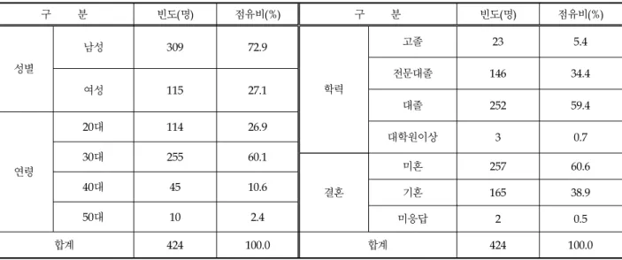 Table 1. Sample Characteristics