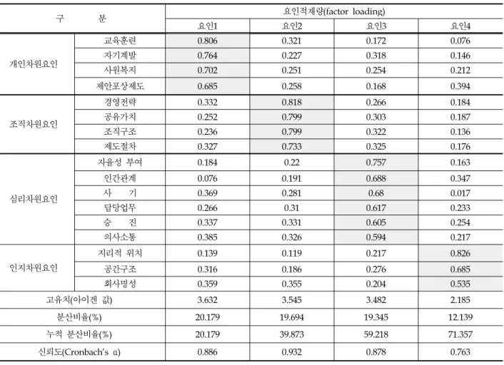 Table 2. Factor analysis and Reliability analysis of Measuring variables 구 분 　 요인적재량(factor loading) 요인1 요인2 요인3 요인4 개인차원요인 교육훈련 0.806 0.321 0.172 0.076자기계발0.7640.2270.3180.146 사원복지 0.702 0.251 0.254 0.212 제안포상제도 0.685 0.258 0.168 0.394 조직차원요인 경영전략 0.332 0