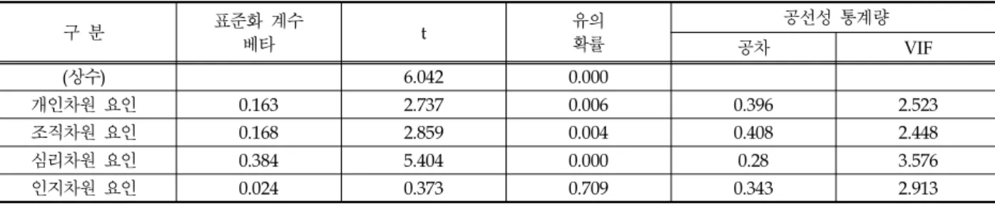 Table 6. Statistics of Regression Analysis
