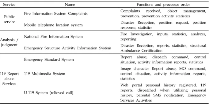 Table 1. System Functions and Processes of the Fire-fighting Part