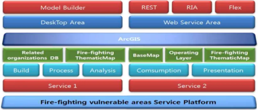 Fig. 2. Fire-fighting Vulnerable Areas Service Platform Architecture