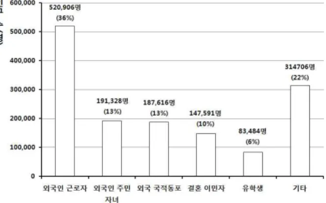 Fig. 1 Foreign Resident Status by Year in Korea Fig. 2 Foreign Resident Status by Type in Korea 출처 : 안전행정부 공동체지원과, 2013 외국인 주민현황, 2013.07.03
