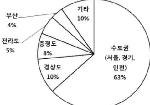 Fig. 3 Foreign Resident Status by Nationality in Korea