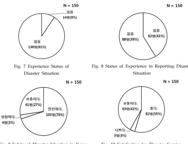 Fig. 7 Experience Status of Disaster Situation