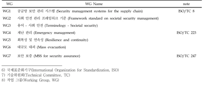 Table 1. ISO/TC 292 WG Information(ISO/TC 292, 2015)1.  서  론         