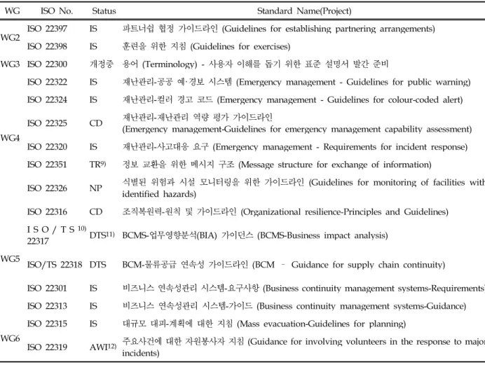 Table 2. ISO/TC 292 International Standard Information(ISO/TC 292, 2015)