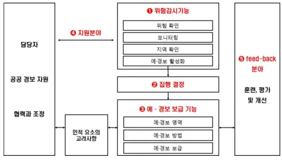 Fig. 1. Public Warning Process