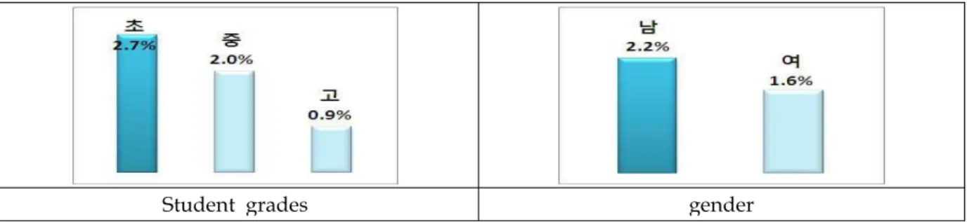 Fig. 1. Student grades / gender damage rate of response
