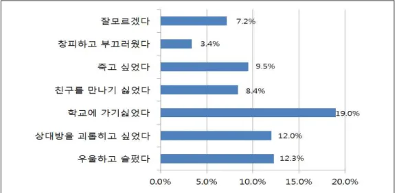 Fig. 4. School violence victims suffered after thought (2013, Police White Paper) 4.  학교폭력  발생의  문제점  파악 1.1  입시  위주의  교육으로  인한  인성교육의  부재 학교는 학생 개개인의 잠재력과 지적능력을 향상시키고 인성교육을 통해 미래 우리사회의 훌륭한 인재가 되도록 하는 데 목적이 있다(김학배, 2014)