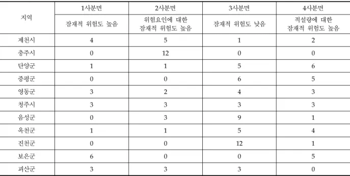 Table 8. The frequency of region about potential risk factor by characteristics of heavy snow