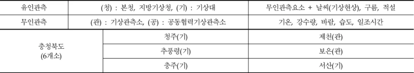 Table 2. the kind of weather observation station in Chungcheongbuk-do